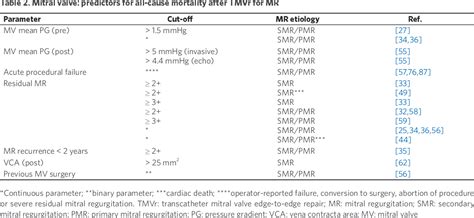 Table 2 From Predictors For Procedural Success And All Cause Mortality