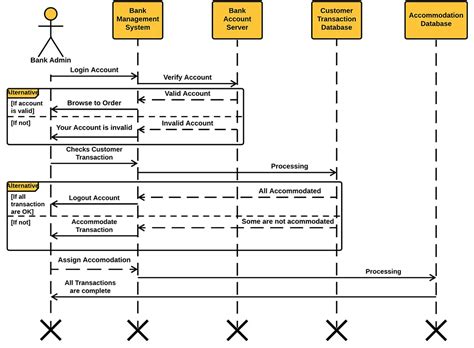 Activity Diagram Bank Management System Online Banking Syste