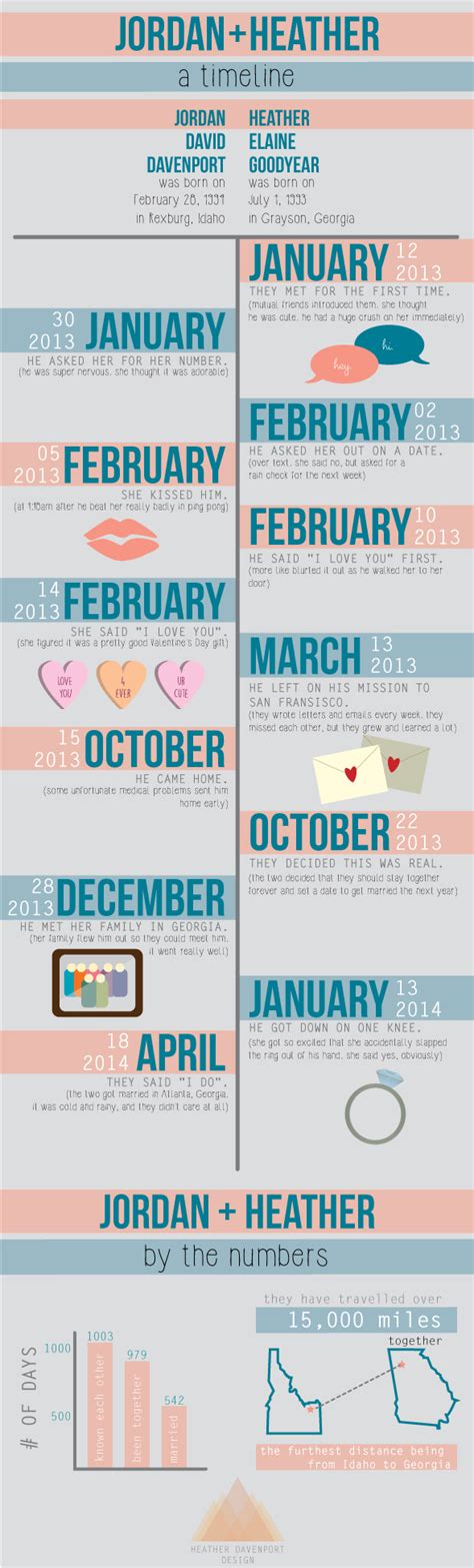 Relationship Timeline Infographic – Heather Davenport Designs