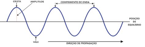 Ondas O Que São Tipos Elementos Fórmulas Brasil Escola