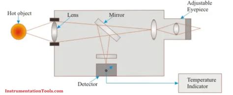 Radiation Pyrometer Working Principle - Inst Tools