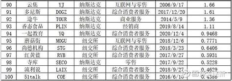 在美上市名单 目前在美国上市的中概股大约有 200多只，按市值来看，大部分公司分布于在互联网零售、汽车、教培信息技术等行业。由于同一家 雪球