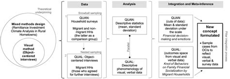 Mixed Methods Research Diagram For This Paper Adopting Diagrams In