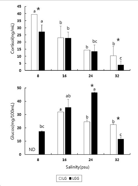 Variations In Plasma Cortisol And Glucose Levels In Juvenile Longtooth