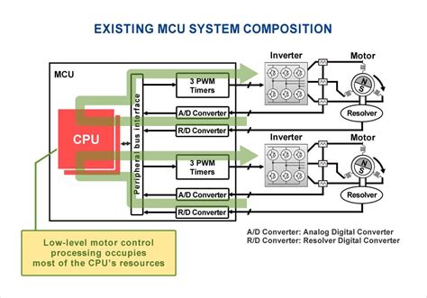 Renesas Electronics Announces Dedicated Motor Control Circuit