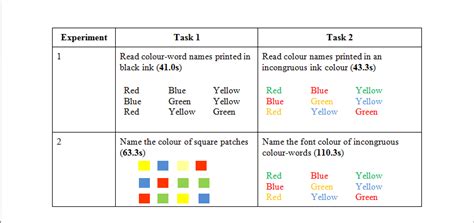 The Stroop Effect Experiment What Is Psychology