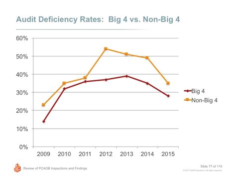 Top 5 Observations From Recent Pcaob Inspection Reports Gaap Dynamics