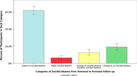 Correlates Of Suicidal Ideation During Pregnancy And Postpartum Among