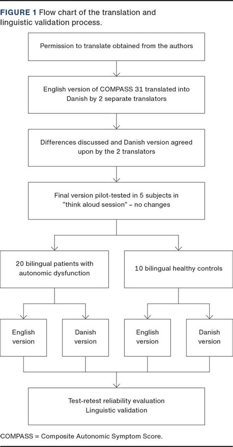 Translation And Linguistic Validation Of The Composite Autonomic