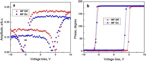 A Local Piezoresponse Amplitude And B Phase Loops Obtained From The