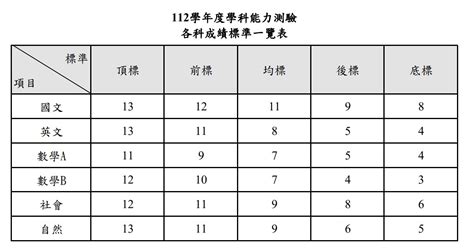 114學測日期及時間 考試範圍重要試務日期總整理 學測考程、歷屆五標一次看 商妮吃喝遊樂