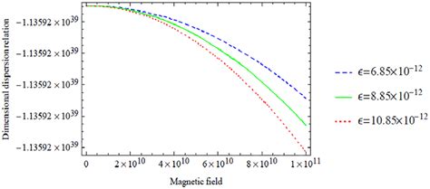 Variation Of The Symmetric Dispersion Relation Given In Equation 36