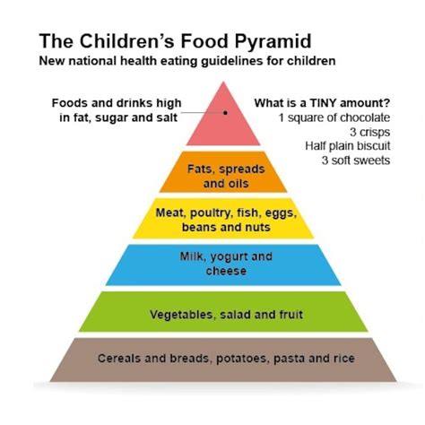 Healthy Food Pyramid For Kids