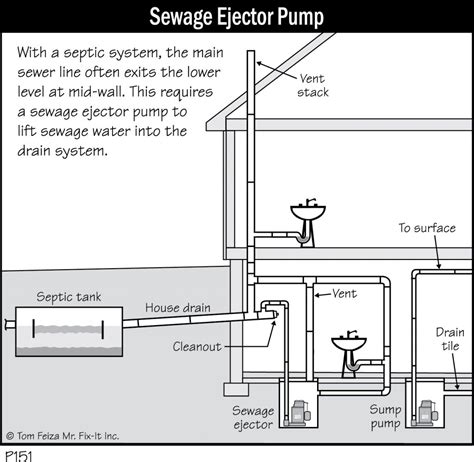 P Sewage Ejector Pump Covered Bridge Professional Home Inspections