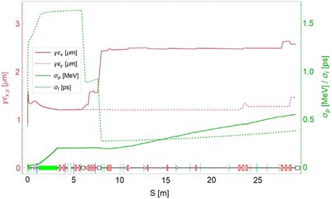 Transverse Normalized Emittances And Longitudinal Momentum Spread In