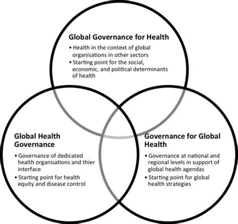 Global Health Governance Along Three Political Spaces Download