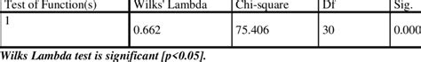 Wilks Lambda Test For Significance Wilks Lambda Download Scientific