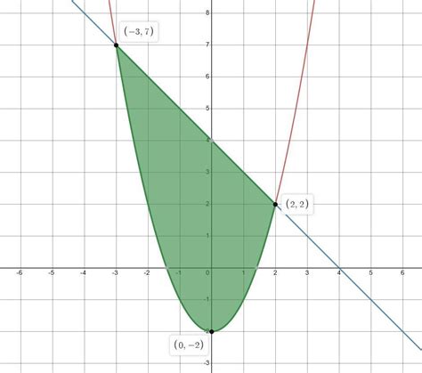 Oblicz Pole Obszaru Ograniczonego Liniami Y X 2 2 Y X 4 Brainly Pl