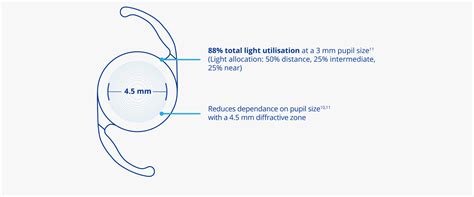 Clareon® Panoptix® Trifocal Iol Alcon Uk Professional