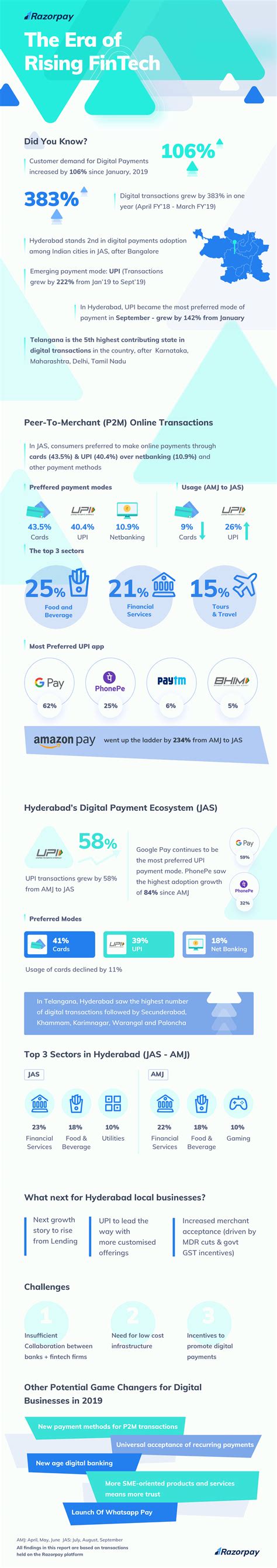 India Sees 383% Growth in Digital Payments From FY’18 to FY’19 - The