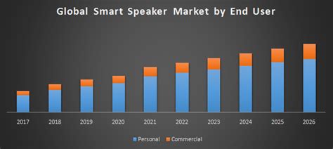 Global Smart Speaker Market Global Industry Analysis And Forecast 2026