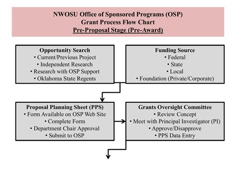 Grant Management Process Flow Chart