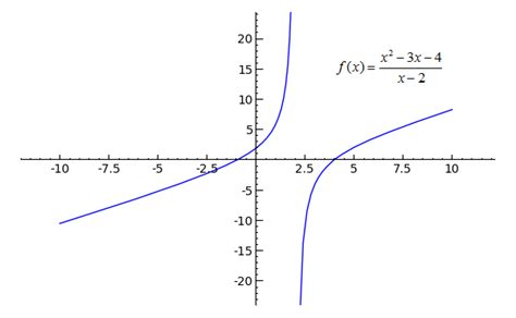 Sagemath Calculus Tutorial Supplement Slant Asymptotes