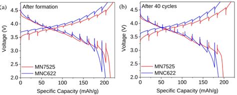 Flake Type Co Free Lmr Cathode Materials For High Energy Density