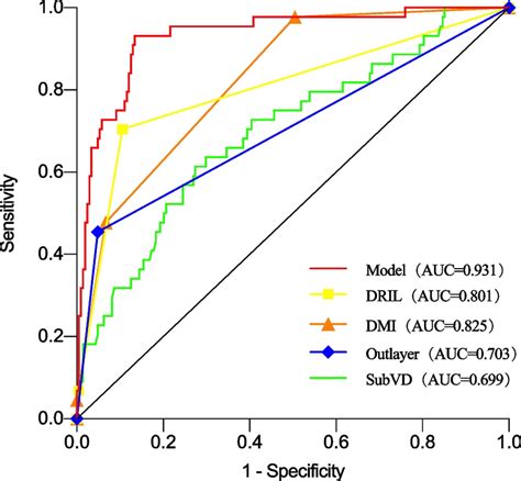 Receiver Operating Characteristic Curve Roc Curve Validation Of Download Scientific Diagram