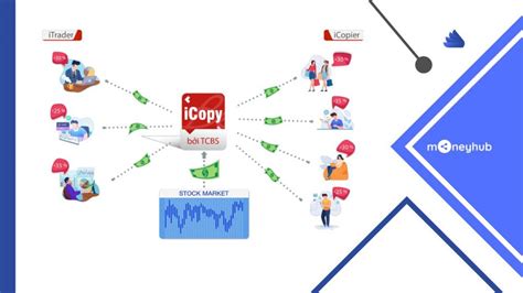 iCopy là gì Những điều cần biết về giao dịch iCopy tại TCBS