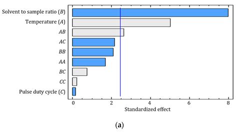 Agronomy Free Full Text Optimization Of Ultrasound Assisted