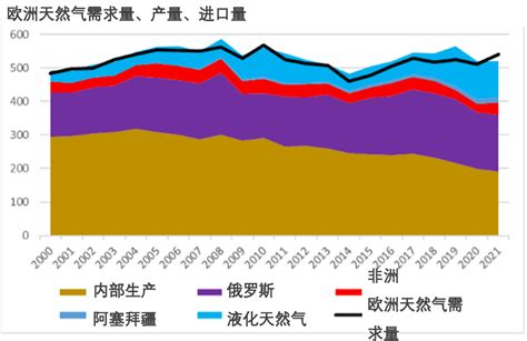 详解 欧洲对俄罗斯石油和天然气的依赖程度有多深？ 知乎