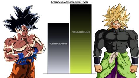 Goku Vs Broly All Forms Power Levels Over The Years Youtube