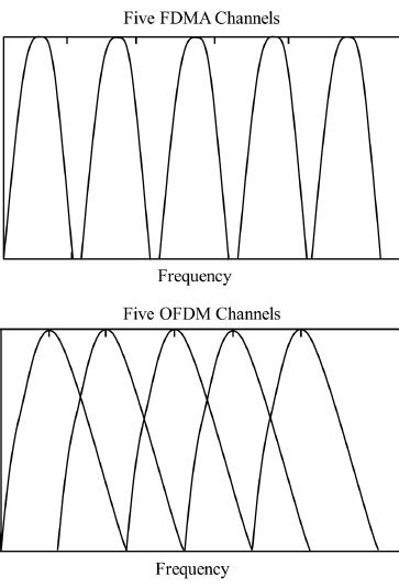 Spectrum Difference Of The Fdm And Ofdm Download Scientific Diagram