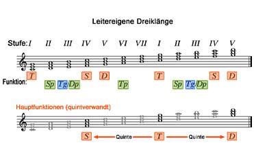 Harmonielehre Musik Theorie Ton Akademie Oberhausen