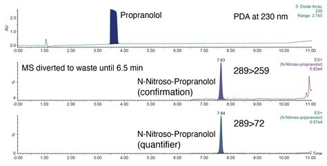 Quantitation Of N Nitroso Propranolol In Drug Substance Using LC MS MS