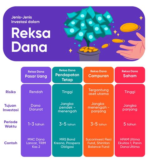 Infographic Jenis Reksa Dana Kelola Riset