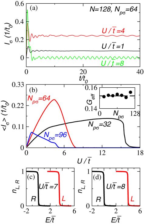 a Iσ and b Iσ of the fermionic case with N 128 and Npσ 64 for