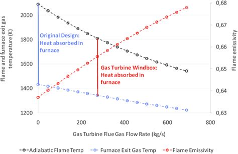 Gas Temperature And Flame Emissivity Download Scientific Diagram