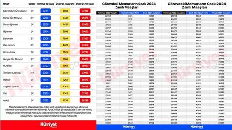 MEMUR MAAŞI ZAMLI YENİ GÜNCEL LİSTE 2024 Memur maaş zammı ne kadar