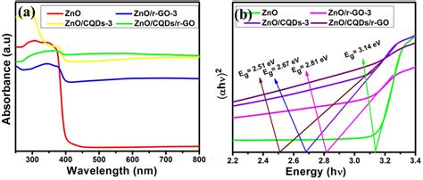 Uvvis Diffuse Reflectance Spectra A Zno Znocqds 3 Znor Go 3 And