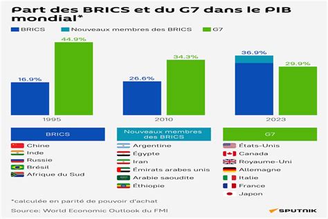 Les BRICS à 11 c est 40 de léconomie mondiale