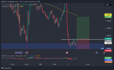 Oandaeurusd Chart Image By Fox0920 — Tradingview