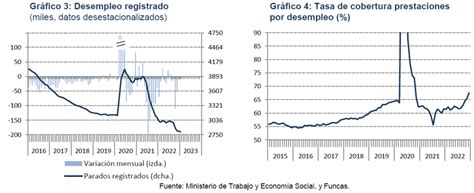 Afiliación A La Seguridad Social Y Paro Registradoenero 2023 Funcas