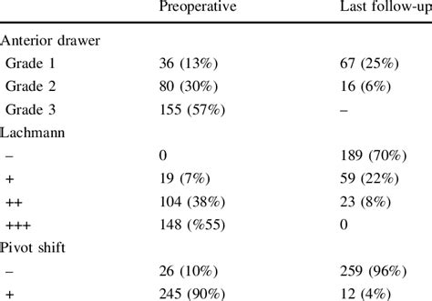 The Results Of Laxity Test Download Table