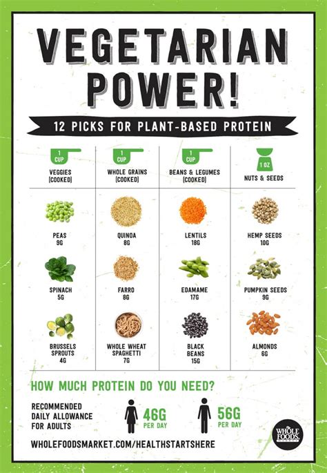 Protein Charts Rebel Dietitian