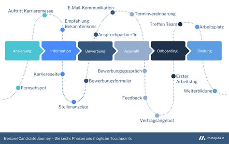 Candidate Experience Definition Phasen Modell Und Tipps