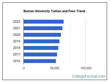 Boston University Tuition & Fees