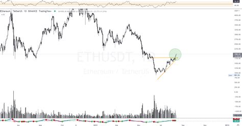 Ethereum Eth Usdt Tehnična Analiza Kriptokrat Kripto In Makro