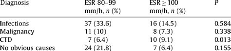 Underlying causes of erythrocyte sedimentation rate (ESR) elevation ...